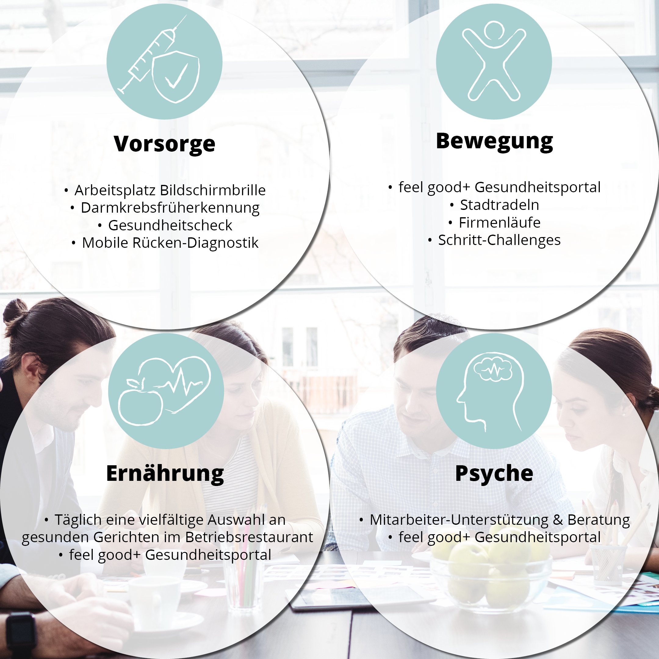 Im Hintergrund ein Team aus 4 Personen. Im Vordergrund 4 Kreise mit Themen, wie Psyche, Bewegung, Vorsorge und Ernährung. 